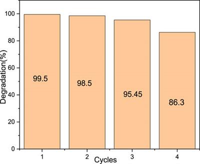 Synthesis and characterization of peanut shell-derived ferromagnetic activated carbon: application in the Fenton process for the degradation of methyl orange